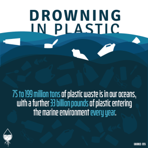 The oceans contain 75-199 million tons of plastic waste, with 33 billion pounds of plastic entering the marine environment every year.